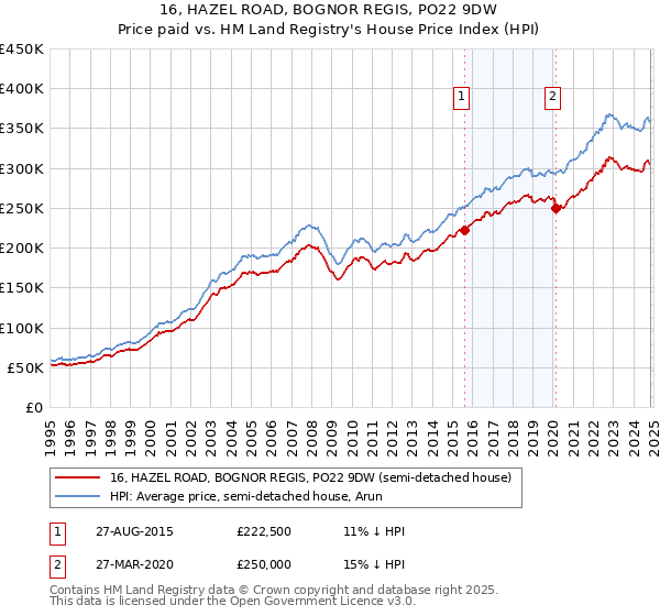 16, HAZEL ROAD, BOGNOR REGIS, PO22 9DW: Price paid vs HM Land Registry's House Price Index