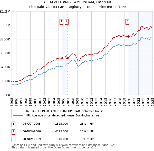 16, HAZELL PARK, AMERSHAM, HP7 9AB: Price paid vs HM Land Registry's House Price Index