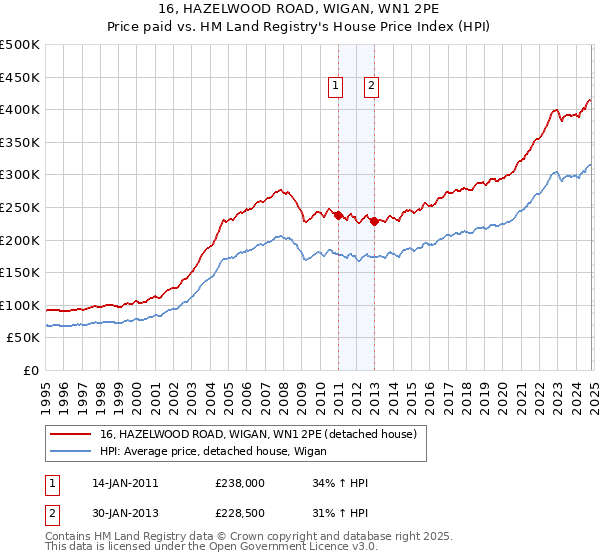 16, HAZELWOOD ROAD, WIGAN, WN1 2PE: Price paid vs HM Land Registry's House Price Index