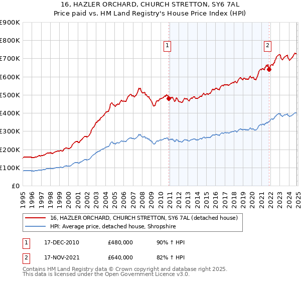 16, HAZLER ORCHARD, CHURCH STRETTON, SY6 7AL: Price paid vs HM Land Registry's House Price Index