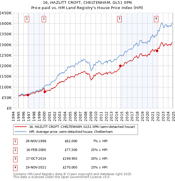 16, HAZLITT CROFT, CHELTENHAM, GL51 0PN: Price paid vs HM Land Registry's House Price Index