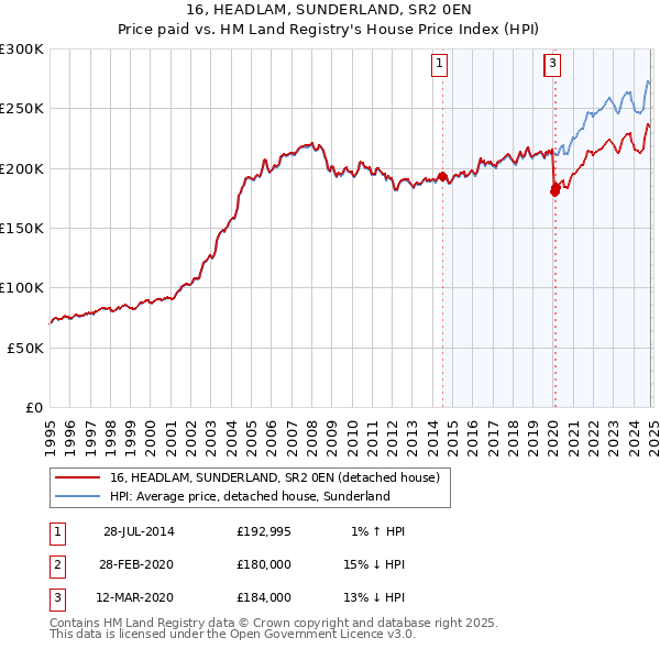 16, HEADLAM, SUNDERLAND, SR2 0EN: Price paid vs HM Land Registry's House Price Index