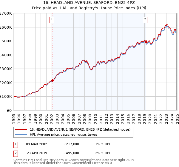 16, HEADLAND AVENUE, SEAFORD, BN25 4PZ: Price paid vs HM Land Registry's House Price Index