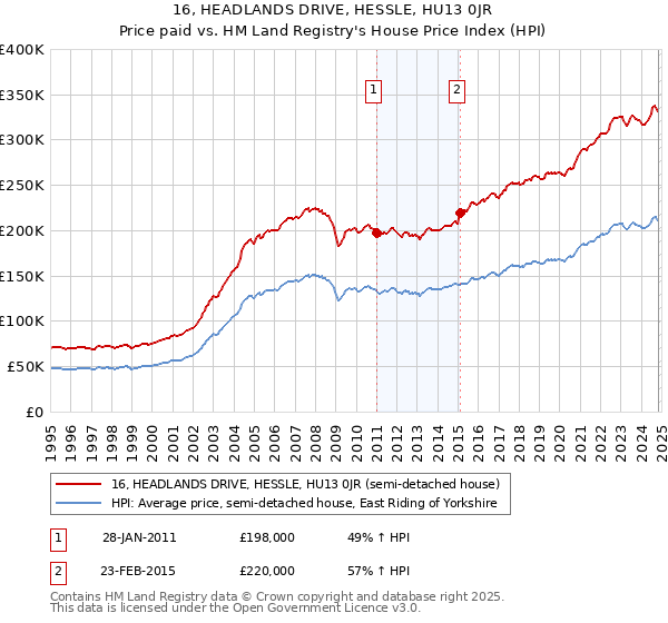 16, HEADLANDS DRIVE, HESSLE, HU13 0JR: Price paid vs HM Land Registry's House Price Index