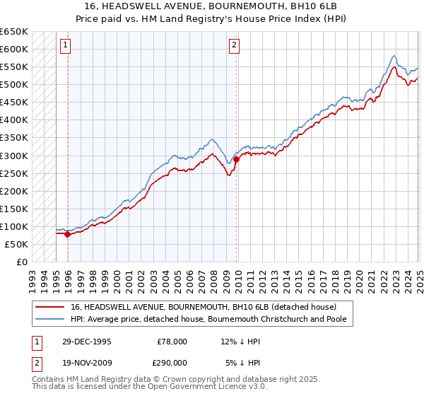 16, HEADSWELL AVENUE, BOURNEMOUTH, BH10 6LB: Price paid vs HM Land Registry's House Price Index