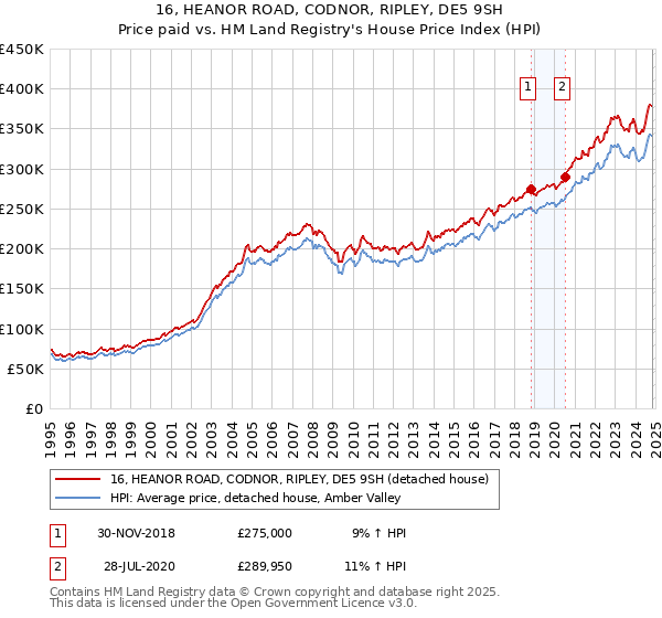 16, HEANOR ROAD, CODNOR, RIPLEY, DE5 9SH: Price paid vs HM Land Registry's House Price Index