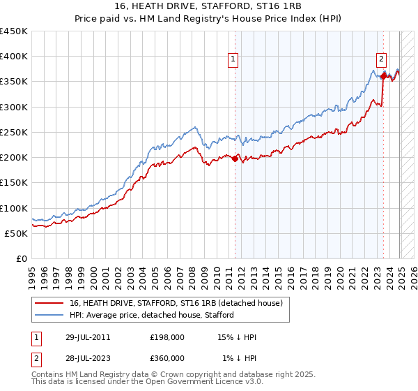 16, HEATH DRIVE, STAFFORD, ST16 1RB: Price paid vs HM Land Registry's House Price Index