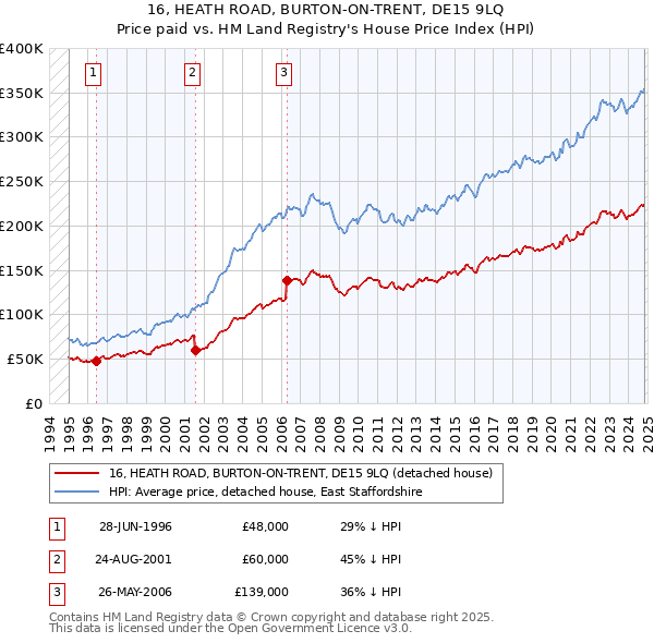 16, HEATH ROAD, BURTON-ON-TRENT, DE15 9LQ: Price paid vs HM Land Registry's House Price Index