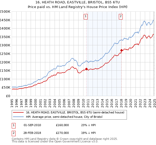 16, HEATH ROAD, EASTVILLE, BRISTOL, BS5 6TU: Price paid vs HM Land Registry's House Price Index