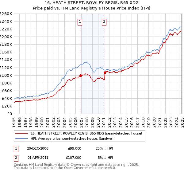 16, HEATH STREET, ROWLEY REGIS, B65 0DG: Price paid vs HM Land Registry's House Price Index