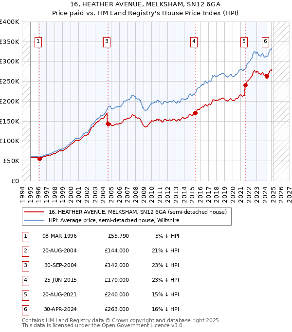 16, HEATHER AVENUE, MELKSHAM, SN12 6GA: Price paid vs HM Land Registry's House Price Index