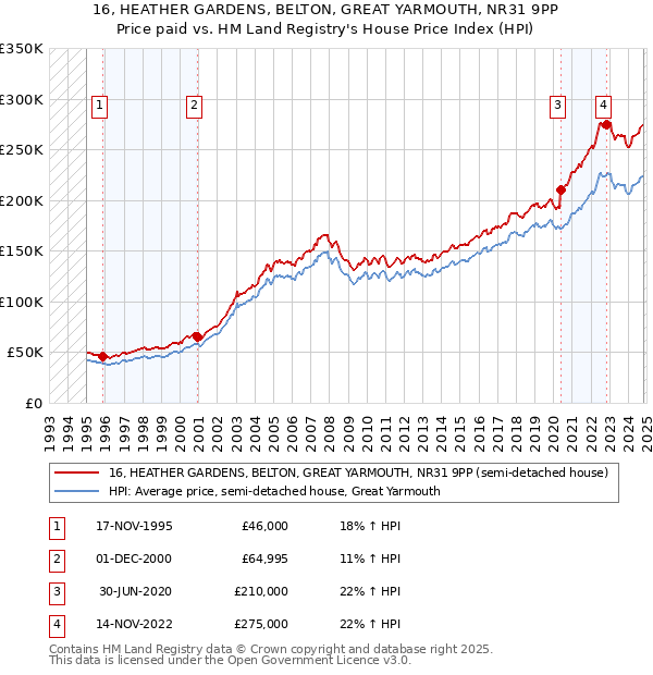 16, HEATHER GARDENS, BELTON, GREAT YARMOUTH, NR31 9PP: Price paid vs HM Land Registry's House Price Index