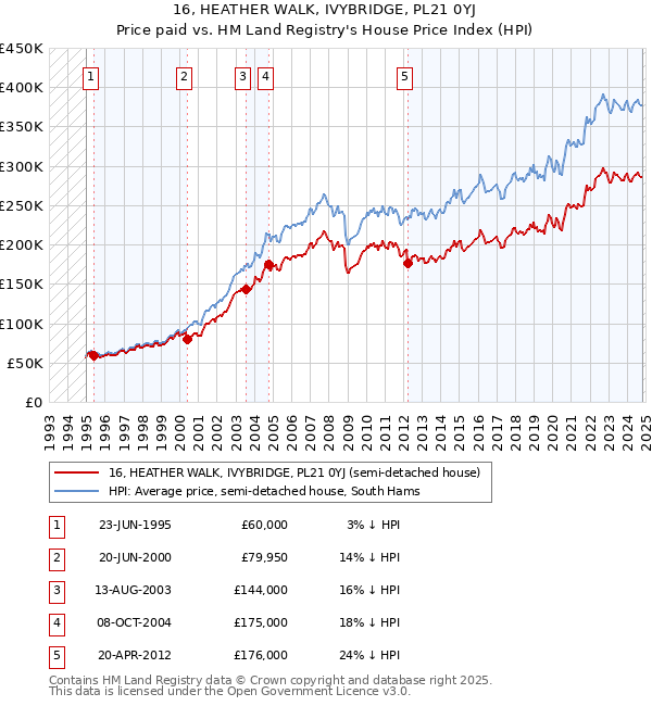 16, HEATHER WALK, IVYBRIDGE, PL21 0YJ: Price paid vs HM Land Registry's House Price Index