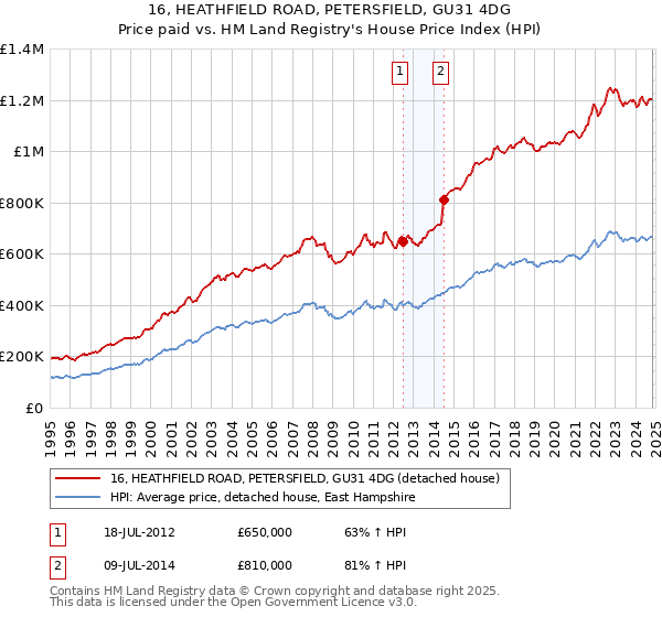 16, HEATHFIELD ROAD, PETERSFIELD, GU31 4DG: Price paid vs HM Land Registry's House Price Index