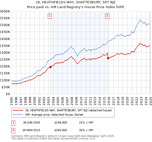 16, HEATHFIELDS WAY, SHAFTESBURY, SP7 9JZ: Price paid vs HM Land Registry's House Price Index