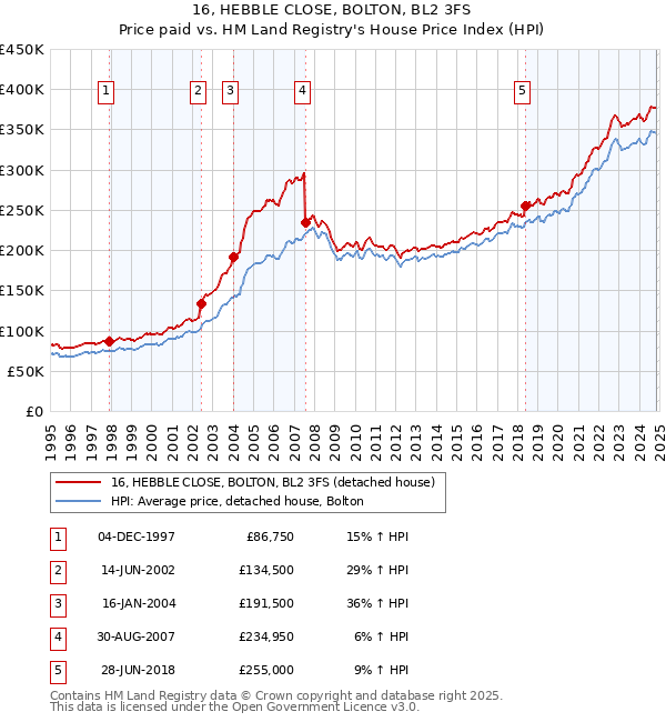 16, HEBBLE CLOSE, BOLTON, BL2 3FS: Price paid vs HM Land Registry's House Price Index