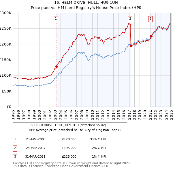 16, HELM DRIVE, HULL, HU9 1UH: Price paid vs HM Land Registry's House Price Index