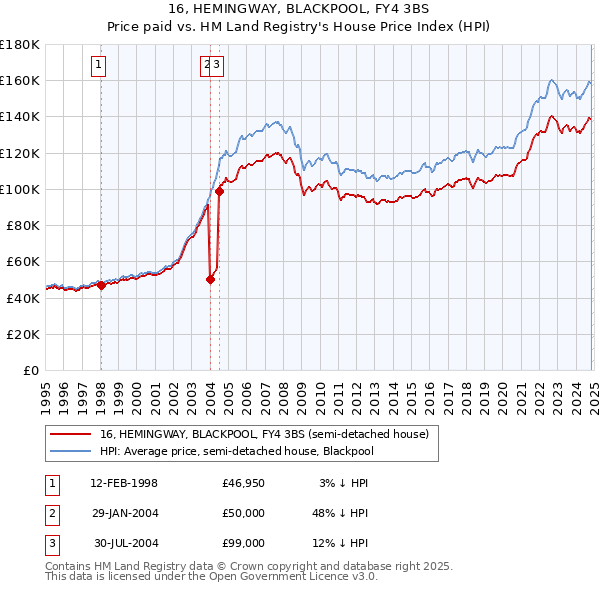 16, HEMINGWAY, BLACKPOOL, FY4 3BS: Price paid vs HM Land Registry's House Price Index