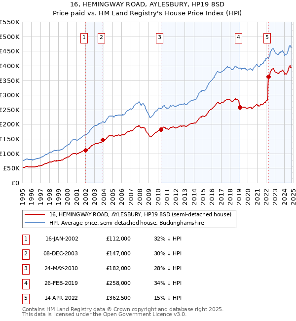 16, HEMINGWAY ROAD, AYLESBURY, HP19 8SD: Price paid vs HM Land Registry's House Price Index