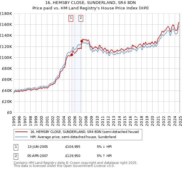 16, HEMSBY CLOSE, SUNDERLAND, SR4 8DN: Price paid vs HM Land Registry's House Price Index