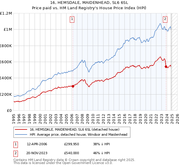 16, HEMSDALE, MAIDENHEAD, SL6 6SL: Price paid vs HM Land Registry's House Price Index