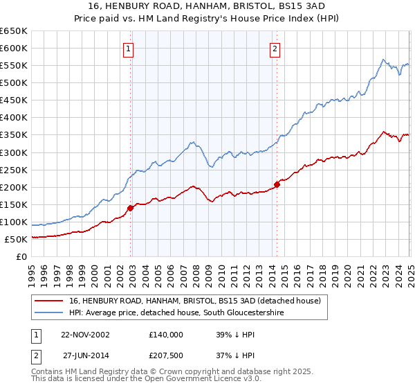 16, HENBURY ROAD, HANHAM, BRISTOL, BS15 3AD: Price paid vs HM Land Registry's House Price Index