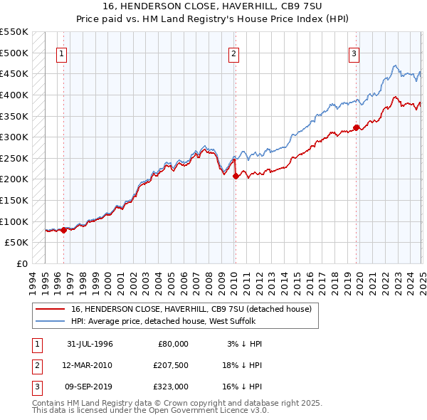 16, HENDERSON CLOSE, HAVERHILL, CB9 7SU: Price paid vs HM Land Registry's House Price Index