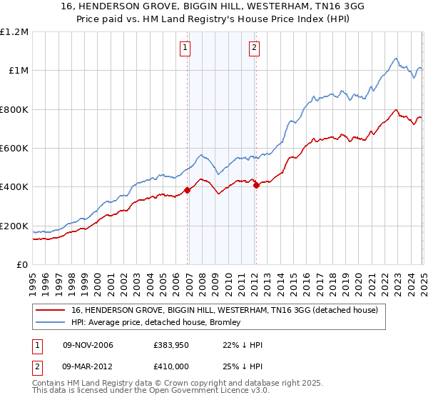 16, HENDERSON GROVE, BIGGIN HILL, WESTERHAM, TN16 3GG: Price paid vs HM Land Registry's House Price Index