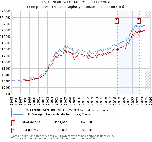 16, HENDRE WEN, ABERGELE, LL22 9BX: Price paid vs HM Land Registry's House Price Index