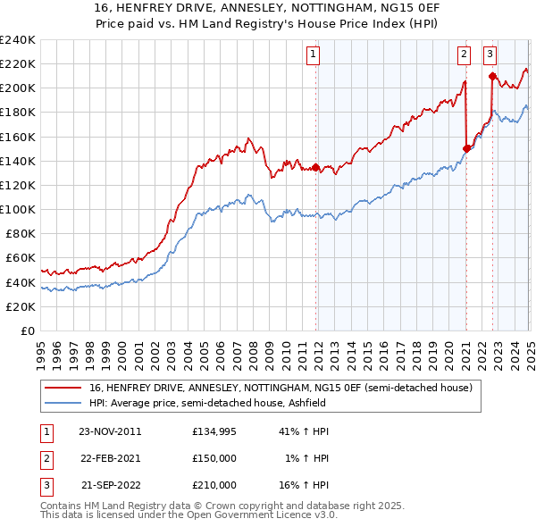 16, HENFREY DRIVE, ANNESLEY, NOTTINGHAM, NG15 0EF: Price paid vs HM Land Registry's House Price Index