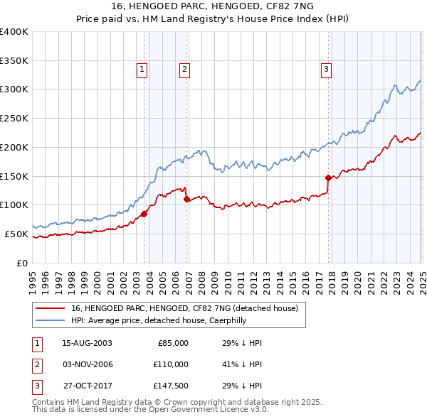 16, HENGOED PARC, HENGOED, CF82 7NG: Price paid vs HM Land Registry's House Price Index