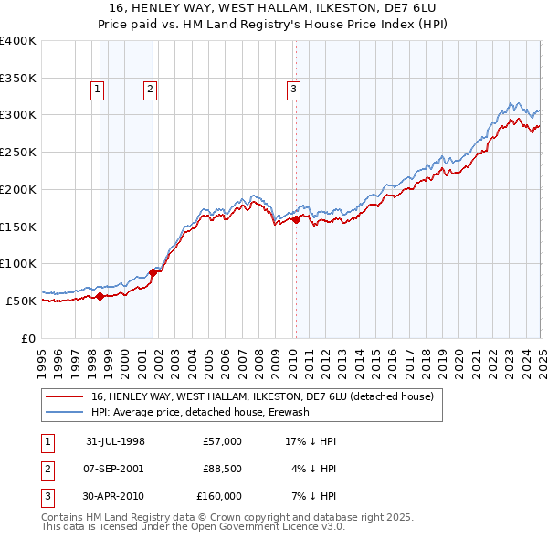 16, HENLEY WAY, WEST HALLAM, ILKESTON, DE7 6LU: Price paid vs HM Land Registry's House Price Index