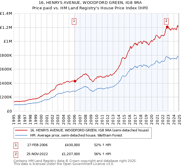 16, HENRYS AVENUE, WOODFORD GREEN, IG8 9RA: Price paid vs HM Land Registry's House Price Index