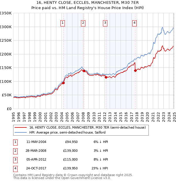 16, HENTY CLOSE, ECCLES, MANCHESTER, M30 7ER: Price paid vs HM Land Registry's House Price Index