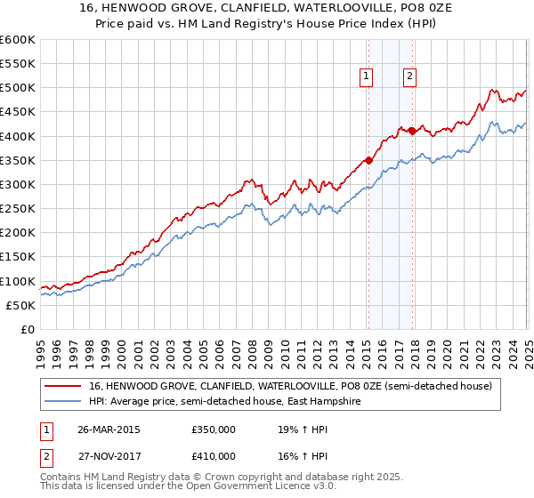 16, HENWOOD GROVE, CLANFIELD, WATERLOOVILLE, PO8 0ZE: Price paid vs HM Land Registry's House Price Index