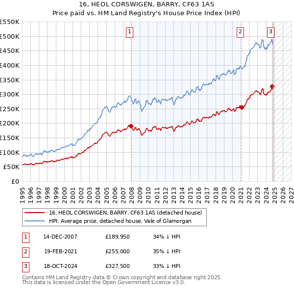 16, HEOL CORSWIGEN, BARRY, CF63 1AS: Price paid vs HM Land Registry's House Price Index