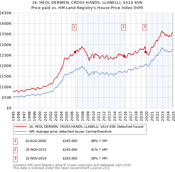 16, HEOL DERWEN, CROSS HANDS, LLANELLI, SA14 6SN: Price paid vs HM Land Registry's House Price Index