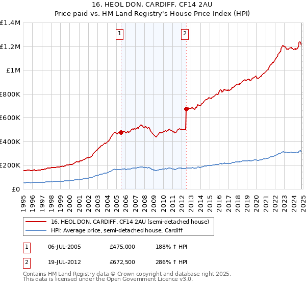 16, HEOL DON, CARDIFF, CF14 2AU: Price paid vs HM Land Registry's House Price Index