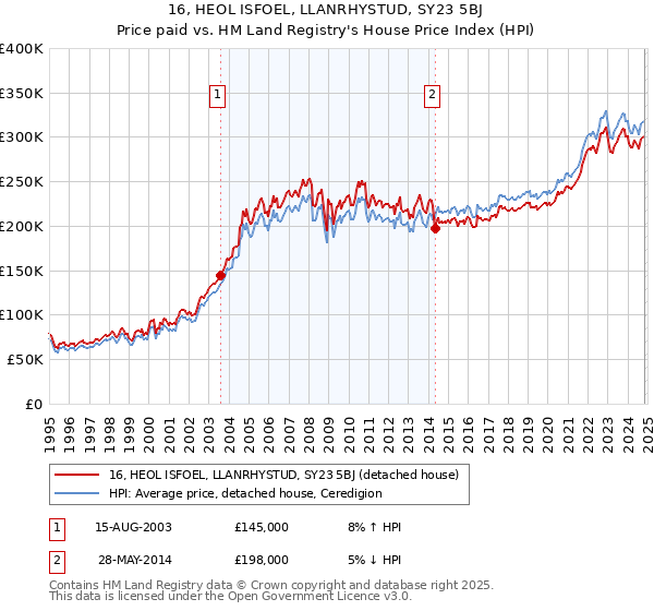 16, HEOL ISFOEL, LLANRHYSTUD, SY23 5BJ: Price paid vs HM Land Registry's House Price Index