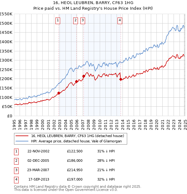 16, HEOL LEUBREN, BARRY, CF63 1HG: Price paid vs HM Land Registry's House Price Index