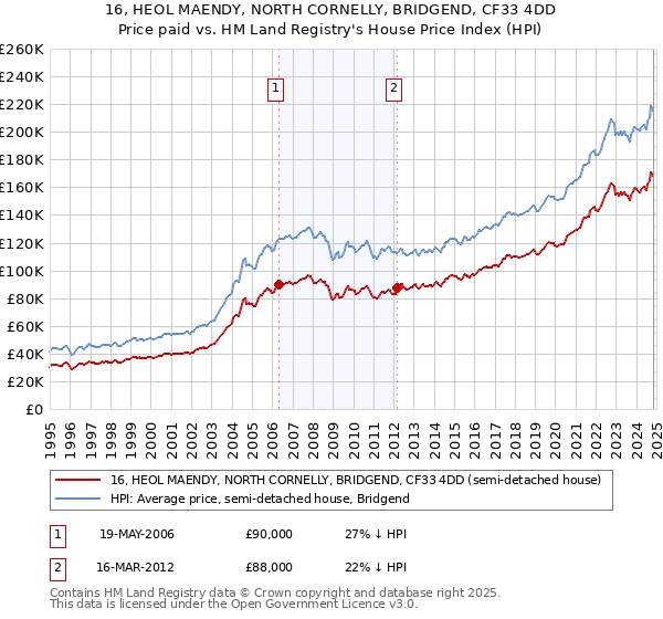 16, HEOL MAENDY, NORTH CORNELLY, BRIDGEND, CF33 4DD: Price paid vs HM Land Registry's House Price Index