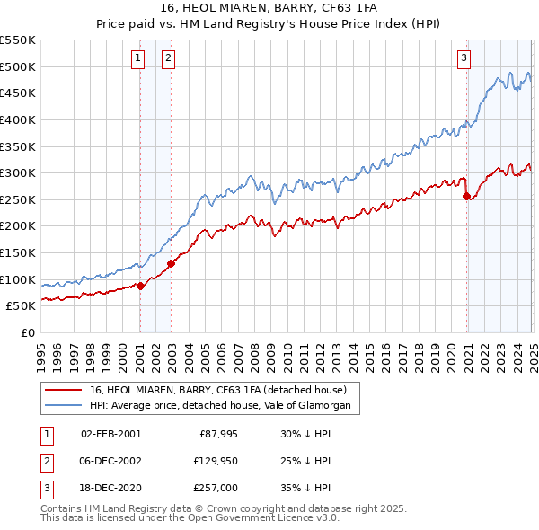 16, HEOL MIAREN, BARRY, CF63 1FA: Price paid vs HM Land Registry's House Price Index