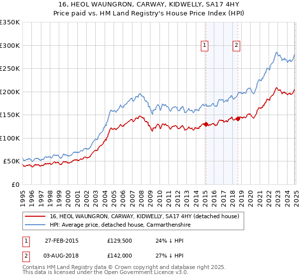 16, HEOL WAUNGRON, CARWAY, KIDWELLY, SA17 4HY: Price paid vs HM Land Registry's House Price Index