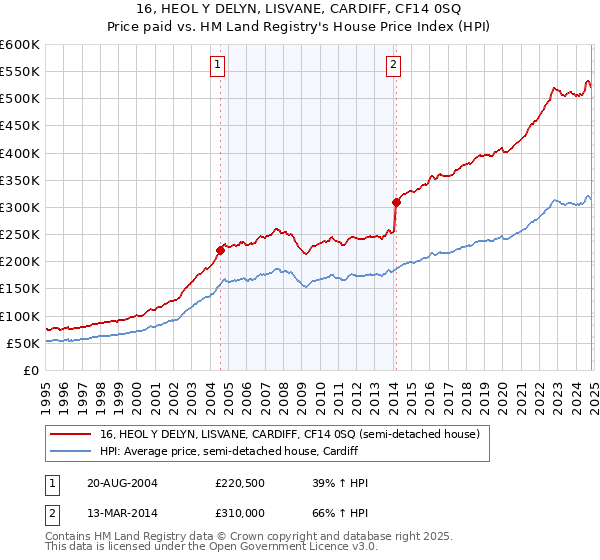 16, HEOL Y DELYN, LISVANE, CARDIFF, CF14 0SQ: Price paid vs HM Land Registry's House Price Index