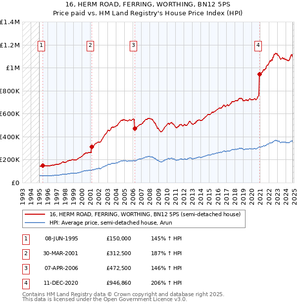 16, HERM ROAD, FERRING, WORTHING, BN12 5PS: Price paid vs HM Land Registry's House Price Index