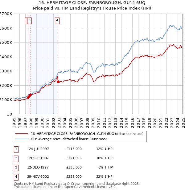 16, HERMITAGE CLOSE, FARNBOROUGH, GU14 6UQ: Price paid vs HM Land Registry's House Price Index