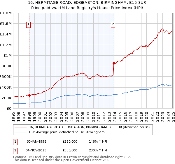 16, HERMITAGE ROAD, EDGBASTON, BIRMINGHAM, B15 3UR: Price paid vs HM Land Registry's House Price Index