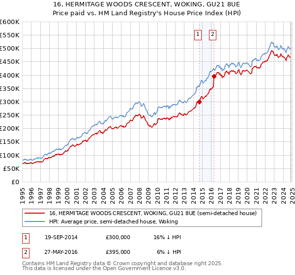 16, HERMITAGE WOODS CRESCENT, WOKING, GU21 8UE: Price paid vs HM Land Registry's House Price Index