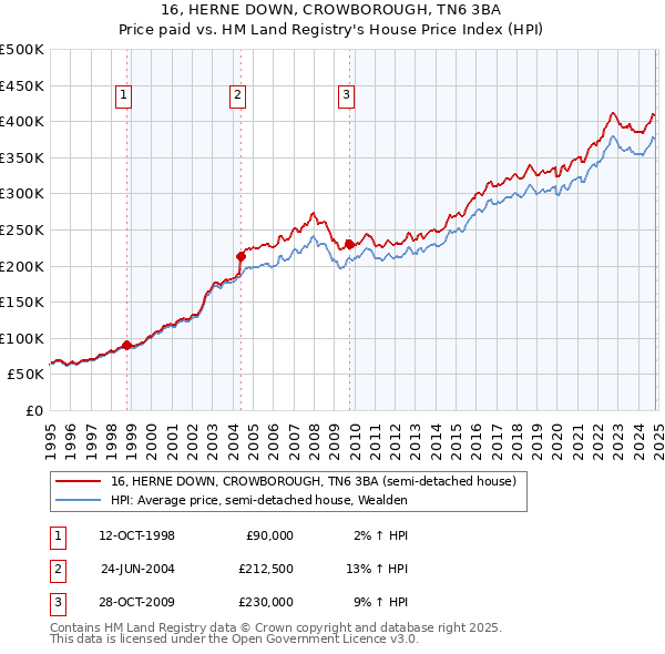 16, HERNE DOWN, CROWBOROUGH, TN6 3BA: Price paid vs HM Land Registry's House Price Index