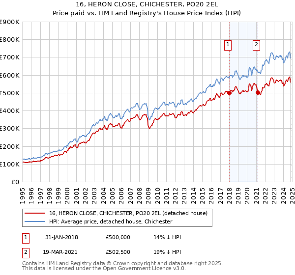 16, HERON CLOSE, CHICHESTER, PO20 2EL: Price paid vs HM Land Registry's House Price Index